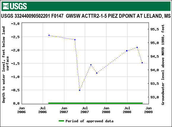 Graph of groundwater level data at USGS 332440090502201 F0147  GWSW ACTTR2-1-5 PIEZ DPOINT AT LELAND, MS