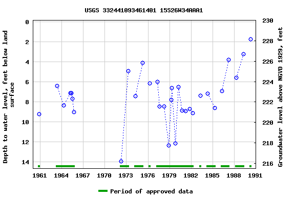 Graph of groundwater level data at USGS 332441093461401 15S26W34AAA1