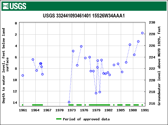 Graph of groundwater level data at USGS 332441093461401 15S26W34AAA1