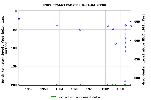 Graph of groundwater level data at USGS 332442112412801 B-01-04 20CBA