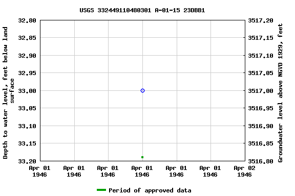 Graph of groundwater level data at USGS 332449110480301 A-01-15 23DBB1