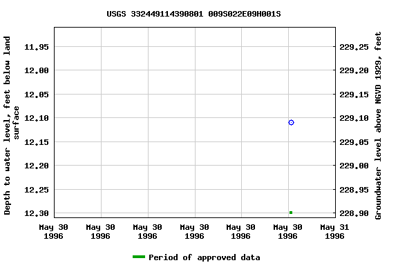 Graph of groundwater level data at USGS 332449114390801 009S022E09H001S