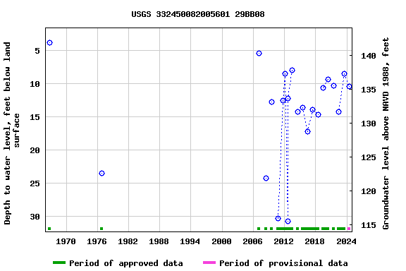 Graph of groundwater level data at USGS 332450082005601 29BB08