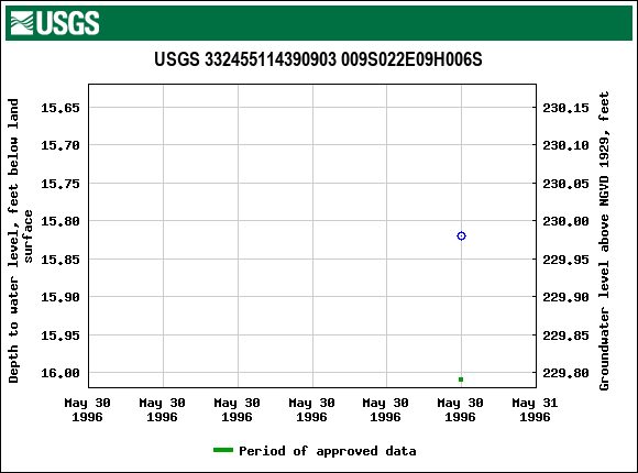 Graph of groundwater level data at USGS 332455114390903 009S022E09H006S