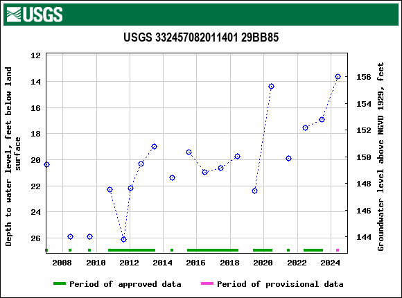 Graph of groundwater level data at USGS 332457082011401 29BB85