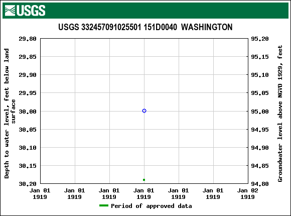 Graph of groundwater level data at USGS 332457091025501 151D0040  WASHINGTON