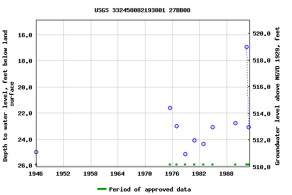 Graph of groundwater level data at USGS 332458082193801 27BB08