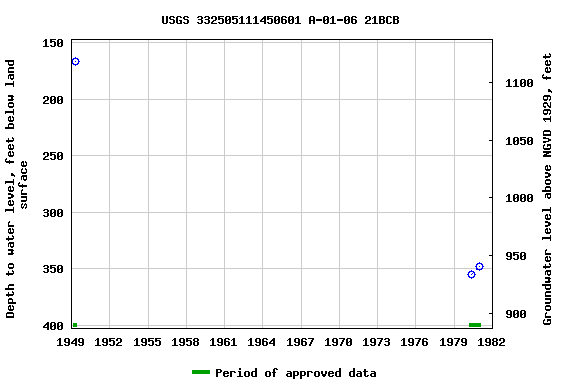 Graph of groundwater level data at USGS 332505111450601 A-01-06 21BCB