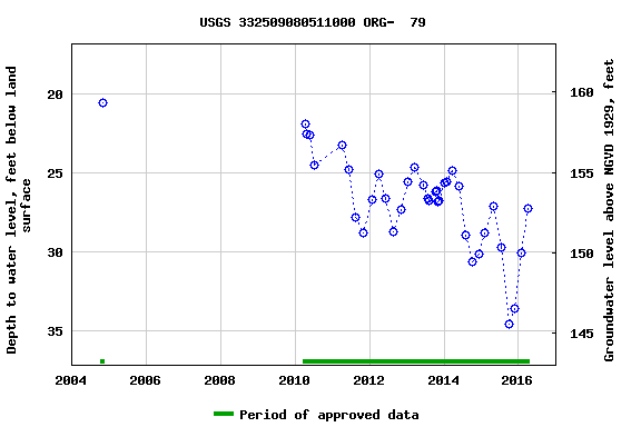 Graph of groundwater level data at USGS 332509080511000 ORG-  79