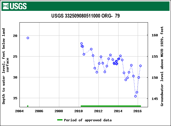 Graph of groundwater level data at USGS 332509080511000 ORG-  79