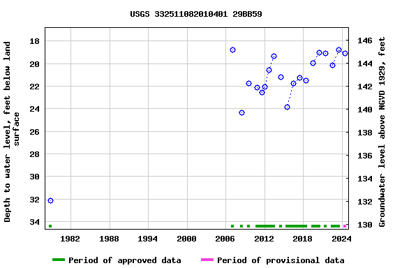 Graph of groundwater level data at USGS 332511082010401 29BB59