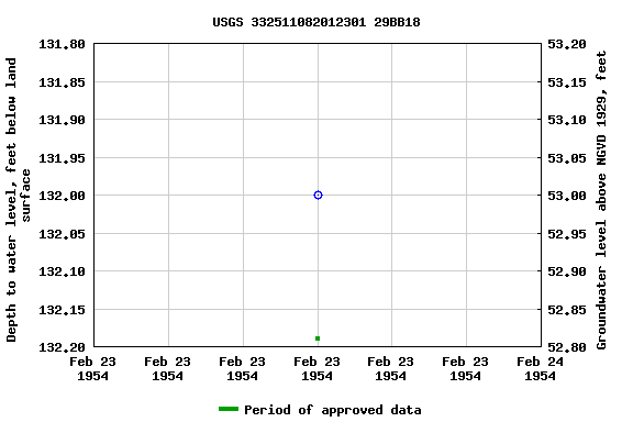 Graph of groundwater level data at USGS 332511082012301 29BB18