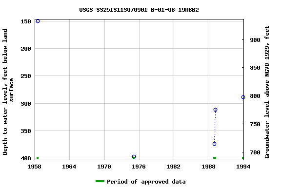 Graph of groundwater level data at USGS 332513113070901 B-01-08 19ABB2