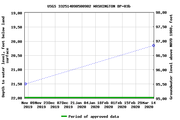 Graph of groundwater level data at USGS 332514090500902 WASHINGTON BP-03b