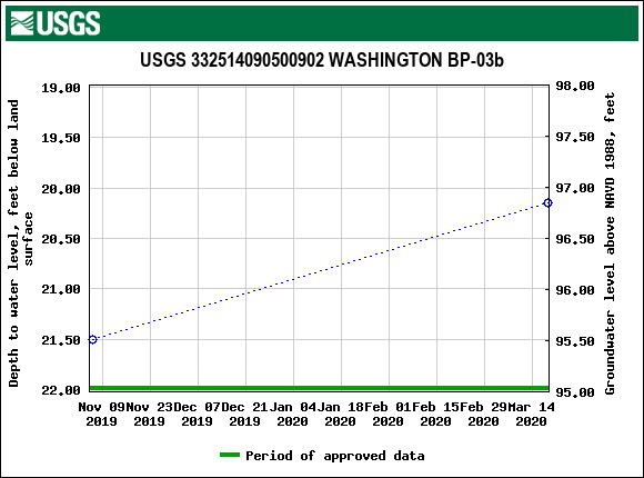 Graph of groundwater level data at USGS 332514090500902 WASHINGTON BP-03b