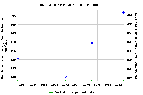 Graph of groundwater level data at USGS 332514112283901 B-01-02 21BBB2