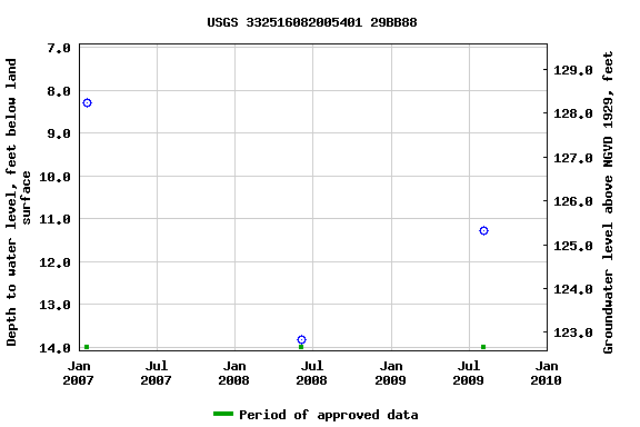 Graph of groundwater level data at USGS 332516082005401 29BB88