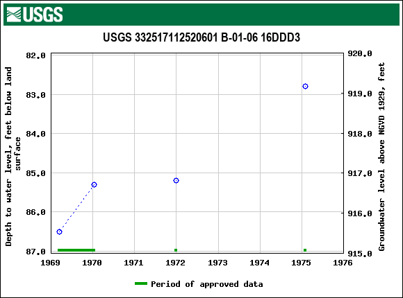 Graph of groundwater level data at USGS 332517112520601 B-01-06 16DDD3