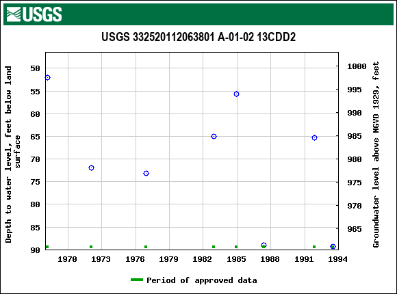 Graph of groundwater level data at USGS 332520112063801 A-01-02 13CDD2