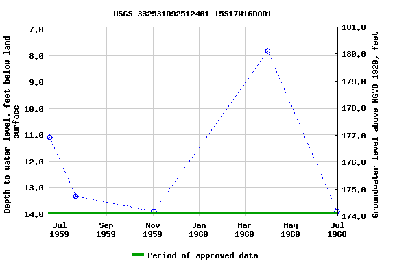 Graph of groundwater level data at USGS 332531092512401 15S17W16DAA1