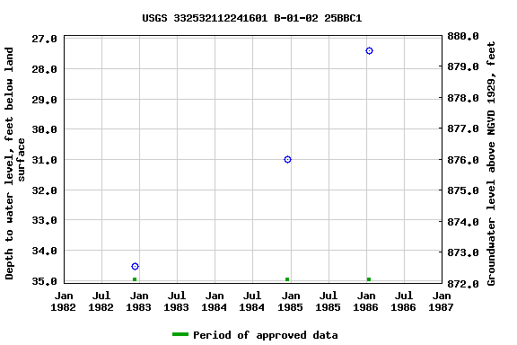 Graph of groundwater level data at USGS 332532112241601 B-01-02 25BBC1