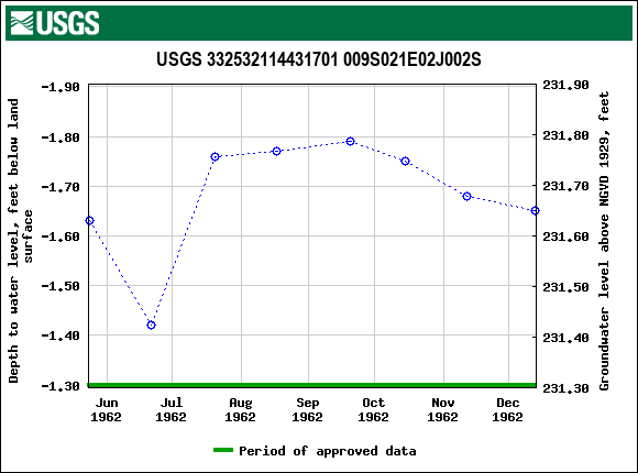 Graph of groundwater level data at USGS 332532114431701 009S021E02J002S