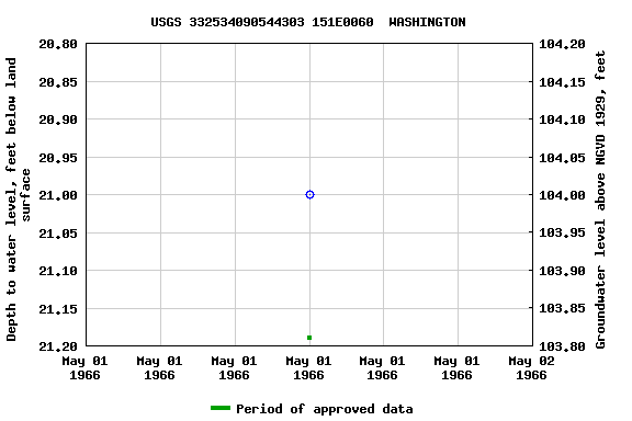 Graph of groundwater level data at USGS 332534090544303 151E0060  WASHINGTON