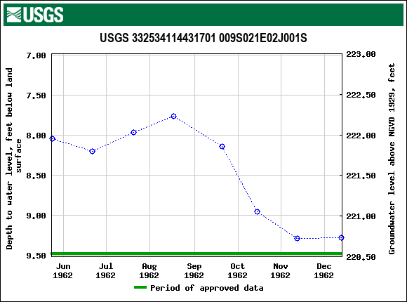 Graph of groundwater level data at USGS 332534114431701 009S021E02J001S
