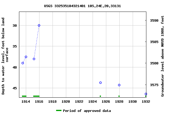 Graph of groundwater level data at USGS 332535104321401 10S.24E.20.33131