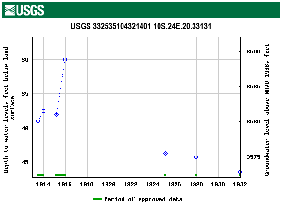 Graph of groundwater level data at USGS 332535104321401 10S.24E.20.33131