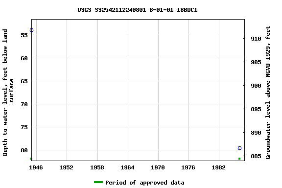 Graph of groundwater level data at USGS 332542112240801 B-01-01 18BDC1