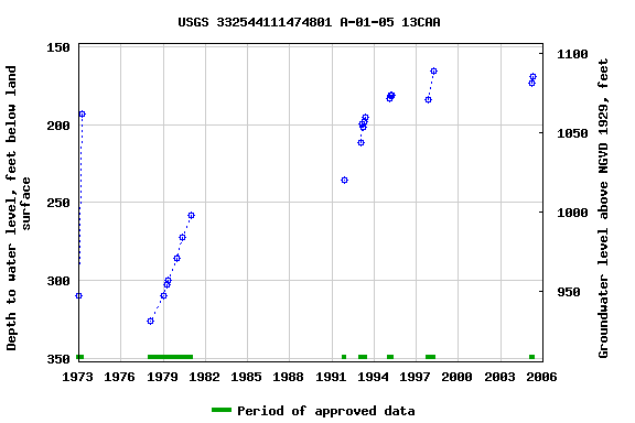 Graph of groundwater level data at USGS 332544111474801 A-01-05 13CAA