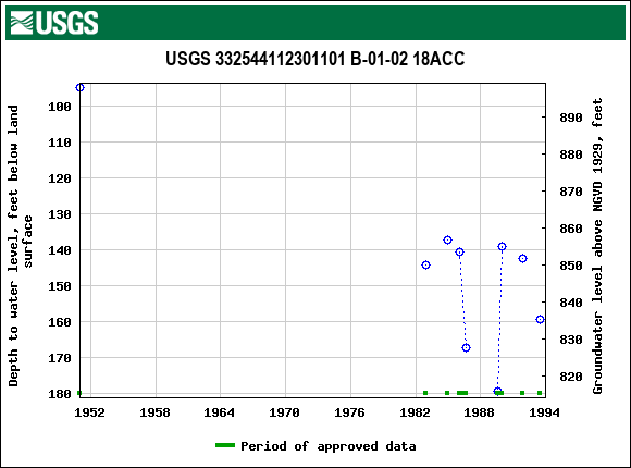 Graph of groundwater level data at USGS 332544112301101 B-01-02 18ACC