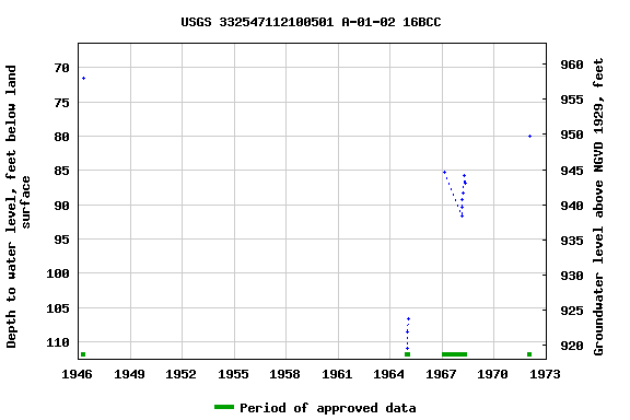 Graph of groundwater level data at USGS 332547112100501 A-01-02 16BCC