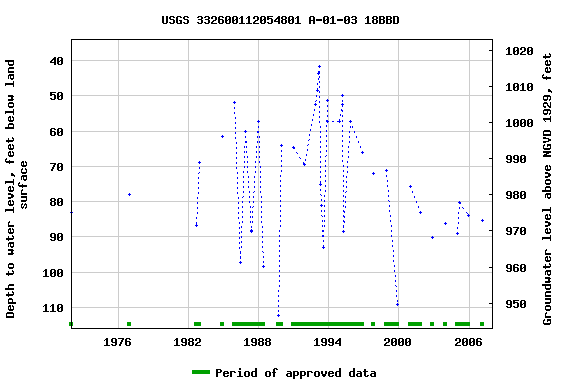 Graph of groundwater level data at USGS 332600112054801 A-01-03 18BBD