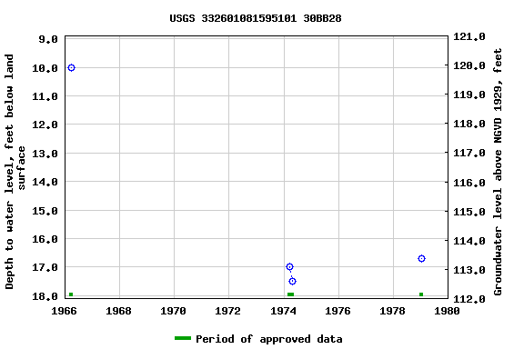 Graph of groundwater level data at USGS 332601081595101 30BB28