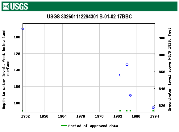 Graph of groundwater level data at USGS 332601112294301 B-01-02 17BBC