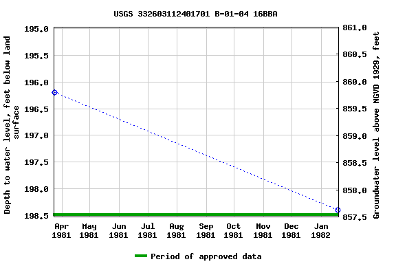 Graph of groundwater level data at USGS 332603112401701 B-01-04 16BBA