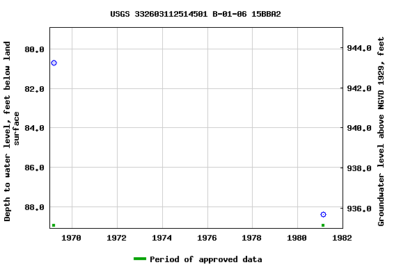 Graph of groundwater level data at USGS 332603112514501 B-01-06 15BBA2