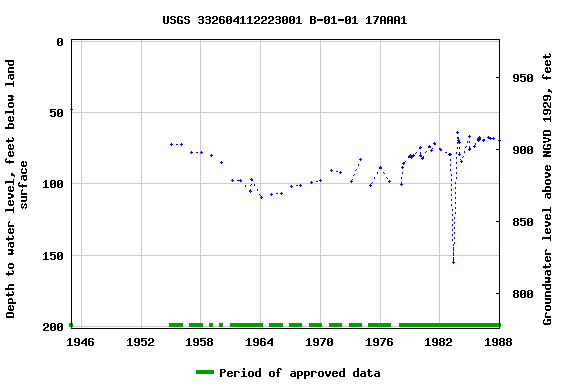 Graph of groundwater level data at USGS 332604112223001 B-01-01 17AAA1