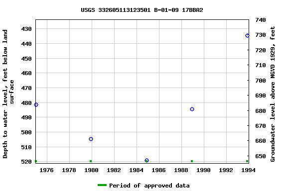 Graph of groundwater level data at USGS 332605113123501 B-01-09 17BBA2