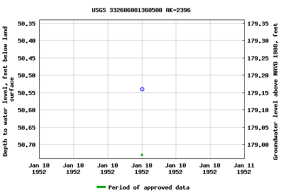 Graph of groundwater level data at USGS 332606081360500 AK-2396