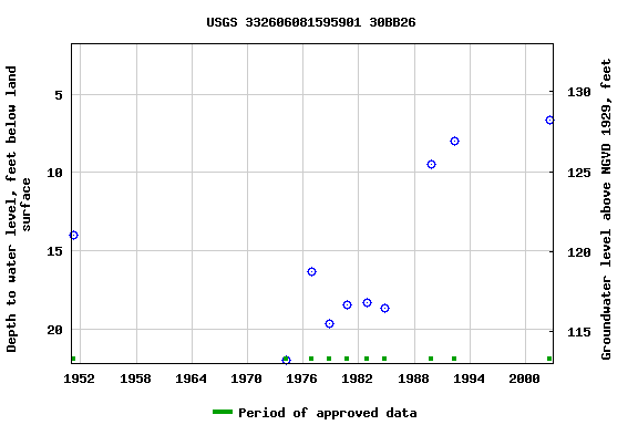 Graph of groundwater level data at USGS 332606081595901 30BB26