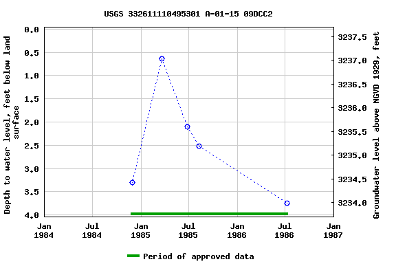 Graph of groundwater level data at USGS 332611110495301 A-01-15 09DCC2