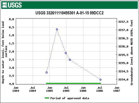 Graph of groundwater level data at USGS 332611110495301 A-01-15 09DCC2