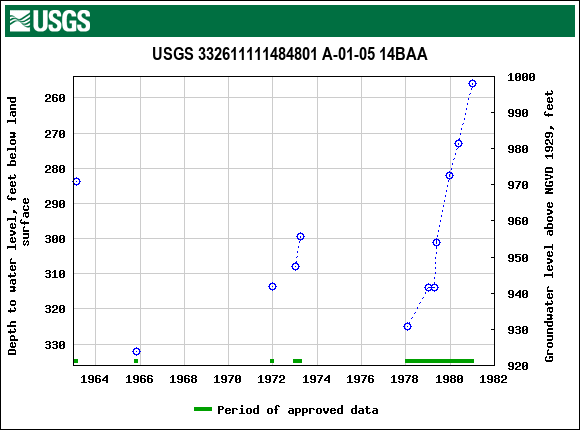 Graph of groundwater level data at USGS 332611111484801 A-01-05 14BAA