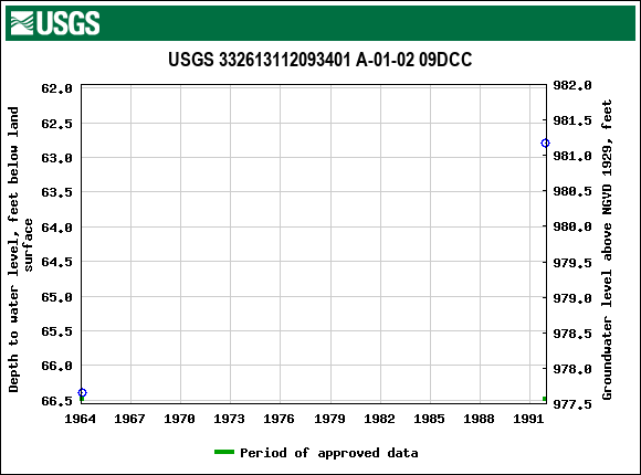 Graph of groundwater level data at USGS 332613112093401 A-01-02 09DCC