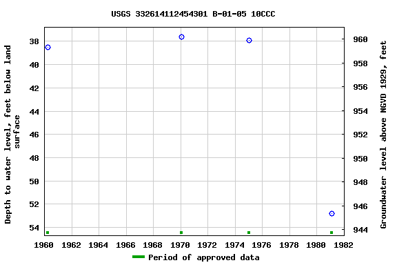 Graph of groundwater level data at USGS 332614112454301 B-01-05 10CCC