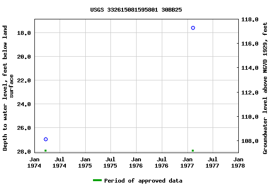 Graph of groundwater level data at USGS 332615081595801 30BB25