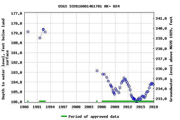 Graph of groundwater level data at USGS 332616081461701 AK- 824